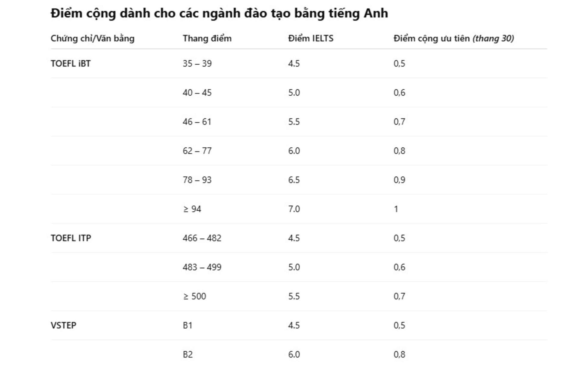 Cộng tối đa 4 điểm cho thí sinh có IELTS xét tuyển vào các trường