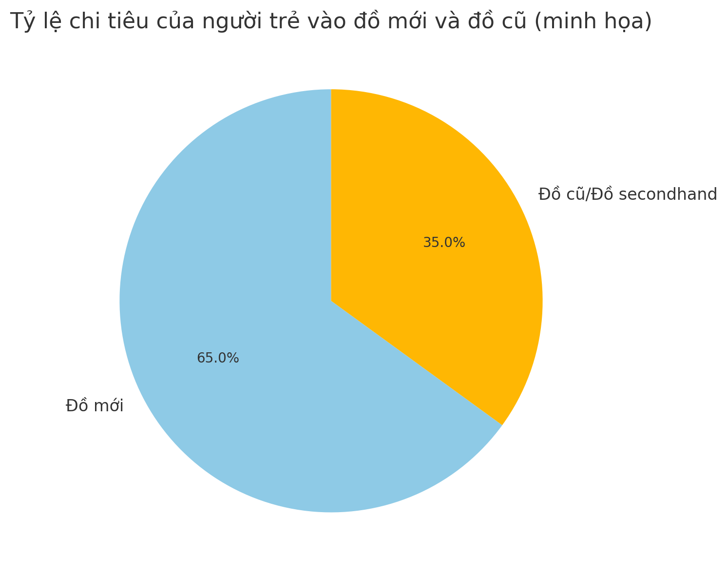 Người trẻ không tiêu để khoe – họ tiêu để tiến: Tiêu dùng ngược đang là chiến lược tài chính thế hệ mới- Ảnh 2.
