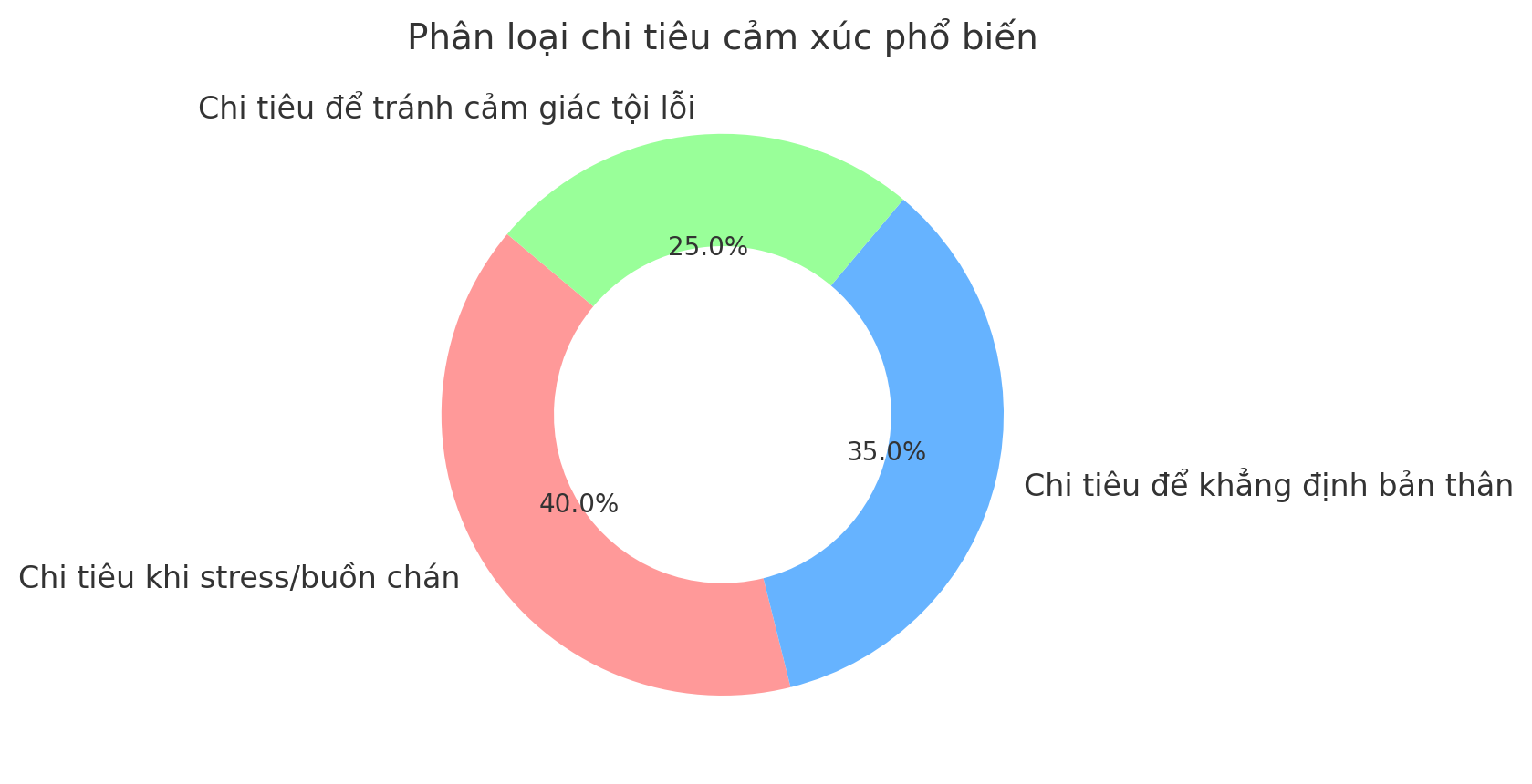 Giải ngố tài chính: 3 kiểu chi tiêu cảm xúc khiến bạn tiêu hoang và cách nhận diện trước khi quá muộn- Ảnh 3.