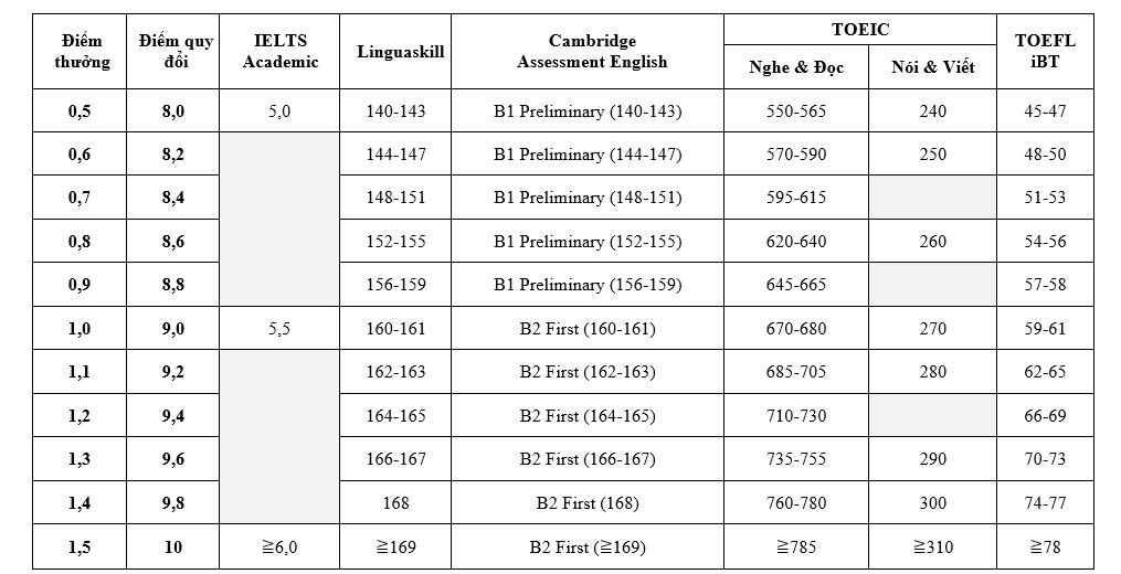 Cộng tối đa 4 điểm cho thí sinh có IELTS xét tuyển vào các trường