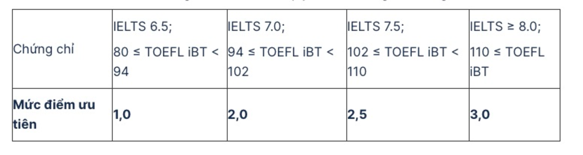 Cộng tối đa 4 điểm cho thí sinh có IELTS xét tuyển vào các trường
