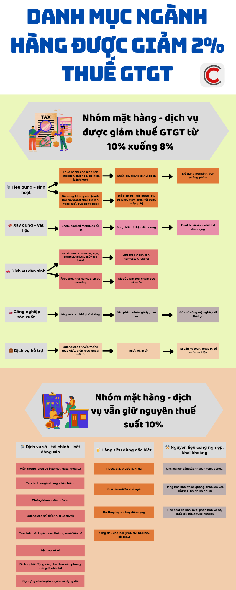 Giảm 2% thuế GTGT: Danh sách mặt hàng được hưởng lợi từ 1/7/2025 - Ảnh 1.