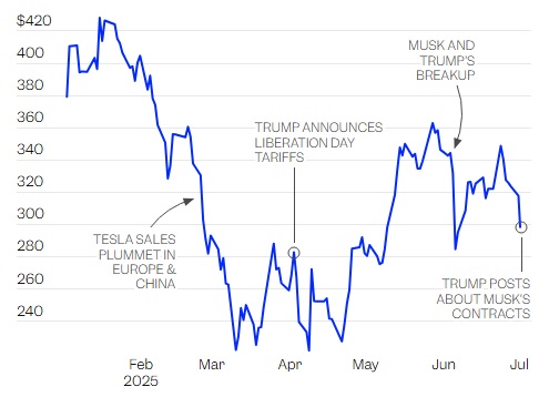 Cổ phiếu Tesla 'cắm đầu' khi ông Donald Trump 'cà khịa' Musk 'nhận nhiều trợ cấp từ chính phủ nhất trong lịch sử, nếu không đã phá sản' - Ảnh 2.