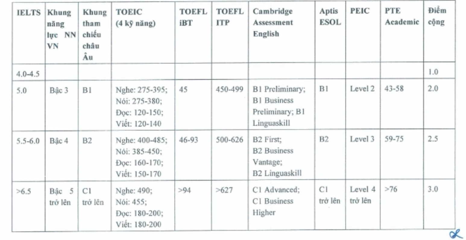 Cộng tối đa 4 điểm cho thí sinh có IELTS xét tuyển vào các trường