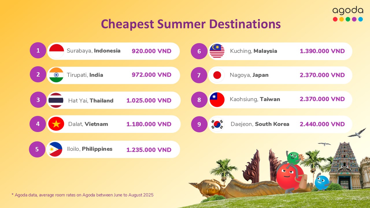 Địa điểm quen thuộc này của Việt Nam lọt top điểm đến tiết kiệm nhất châu Á
