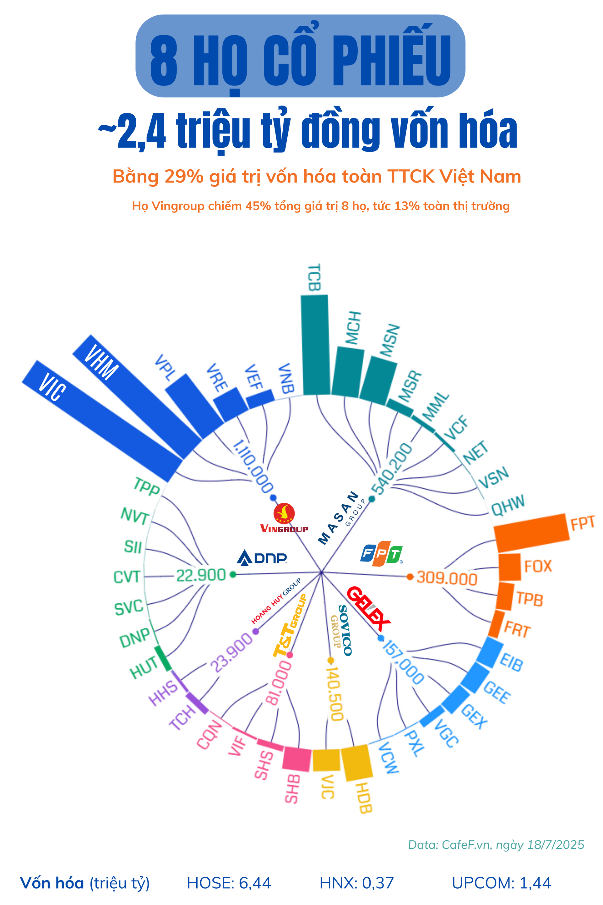 8 'gia tộc' đang nắm giữ 2,4 triệu tỷ đồng, 'chi phối' 1/3 thị trường chứng khoán Việt Nam- Ảnh 2.