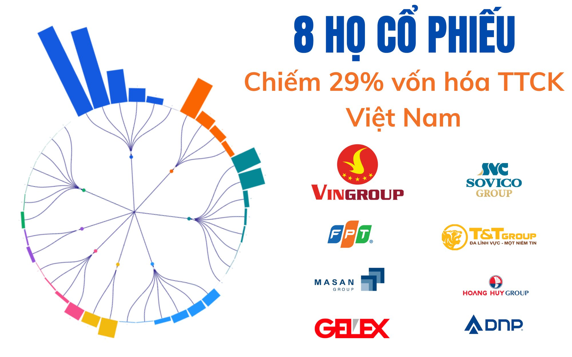 8 'gia tộc' đang nắm giữ 2,4 triệu tỷ đồng, 'chi phối' 1/3 thị trường chứng khoán Việt Nam- Ảnh 1.