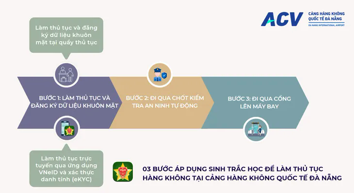 Sân bay Đà Nẵng triển khai thủ tục bay không cần giấy tờ, sử dụng nhận diện khuôn mặt- Ảnh 1.