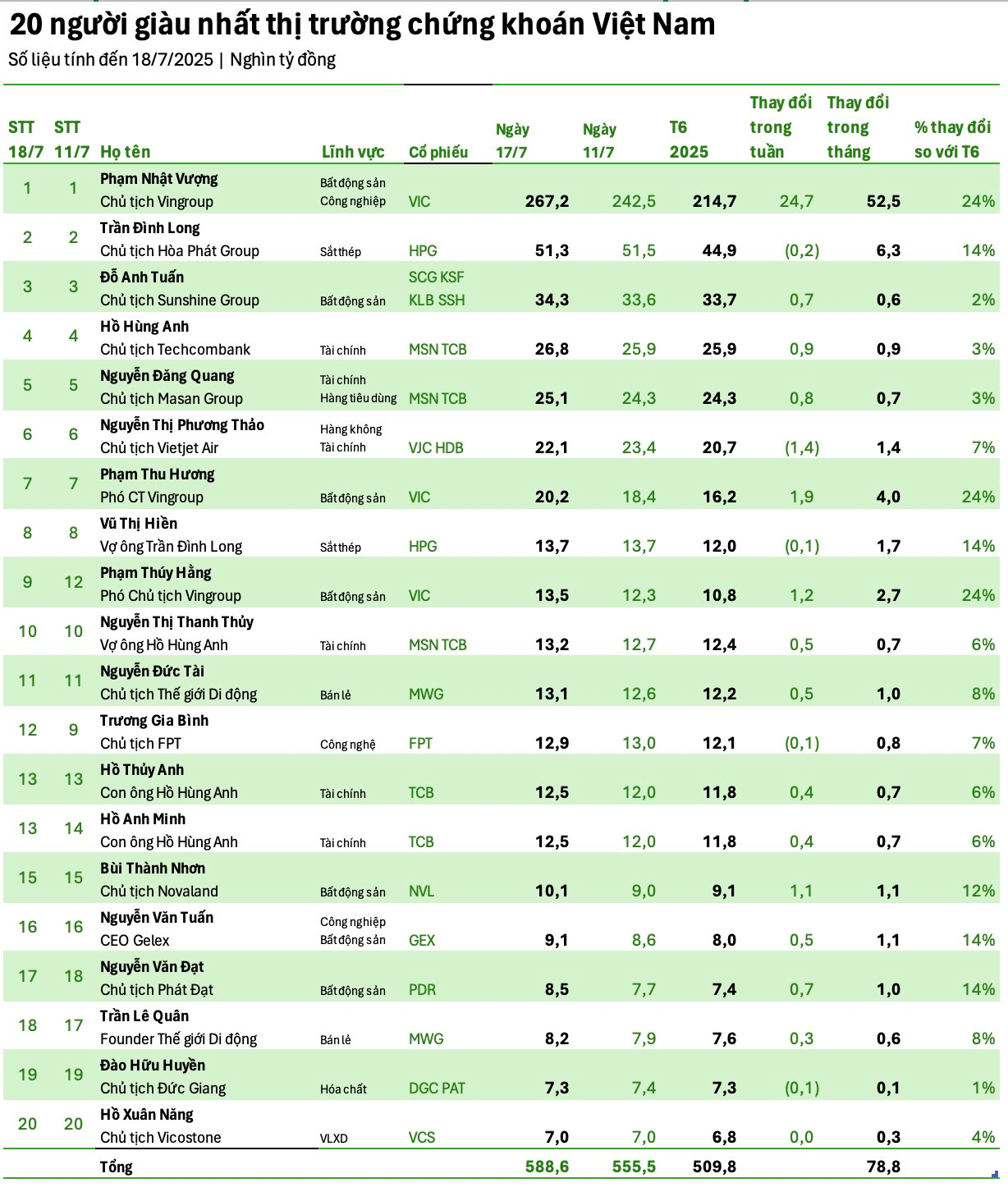 Tỷ phú Phạm Nhật Vượng lại giàu thêm 24.000 tỷ trong một tuần, ông Trương Gia Bình rớt khỏi Top 10, Chủ tịch VPBank sáng cửa lọt Top 20 người giàu nhất sàn chứng khoán Việt- Ảnh 2.