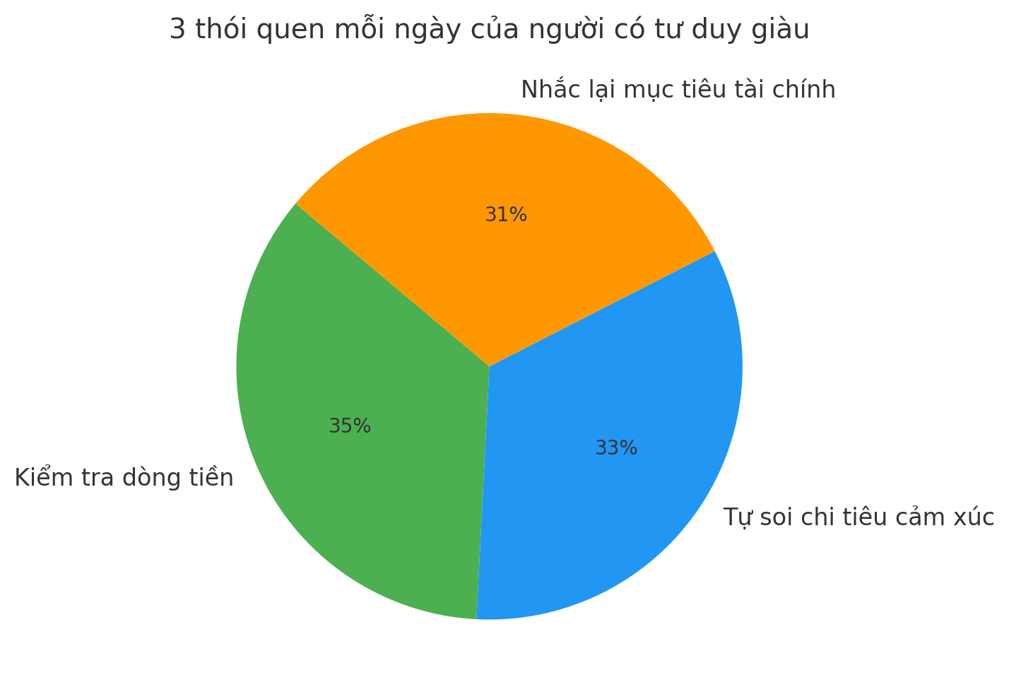 3 việc nhỏ người có tư duy giàu luôn làm mỗi ngày và càng làm sớm càng đi trước người khác- Ảnh 3.