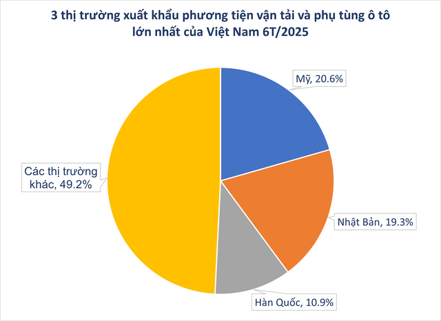 Mỹ vừa chốt đơn gần 2 tỷ USD một 'mỏ vàng' của Việt Nam: Thuế nhập khẩu 25%, nước ta là ông lớn thứ 3 thế giới- Ảnh 2.