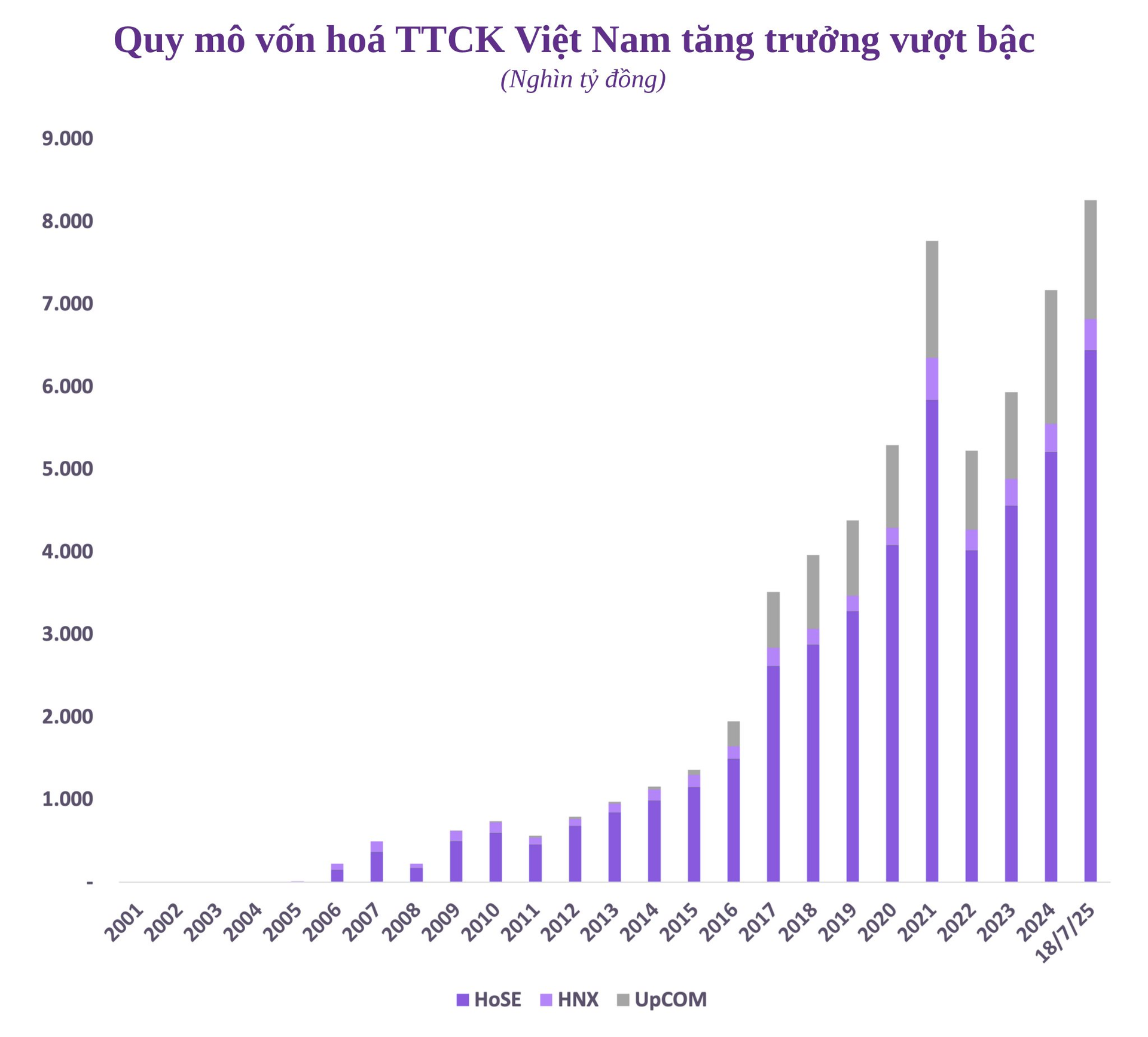 Chứng khoán Việt Nam sau 25 năm: Từ con số 0 đến 8 triệu tỷ vốn hóa, 10 triệu tài khoản và những phiên giao dịch tỷ USD- Ảnh 3.