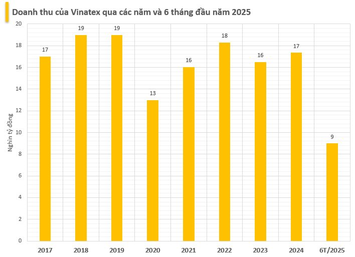 Tập đoàn dệt may Vinatex báo lãi bán niên cao nhất 3 năm, tăng 112% so với cùng kỳ