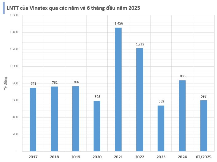 Tập đoàn dệt may Vinatex báo lãi bán niên cao nhất 3 năm, tăng 112% so với cùng kỳ