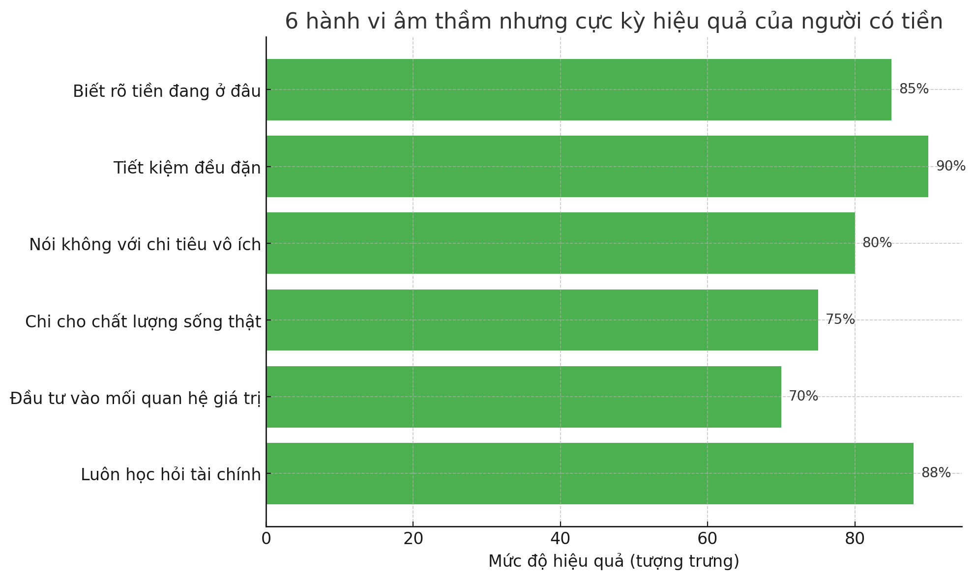 6 điều người có tiền làm rất âm thầm nhưng cực kỳ hiệu quả- Ảnh 4.