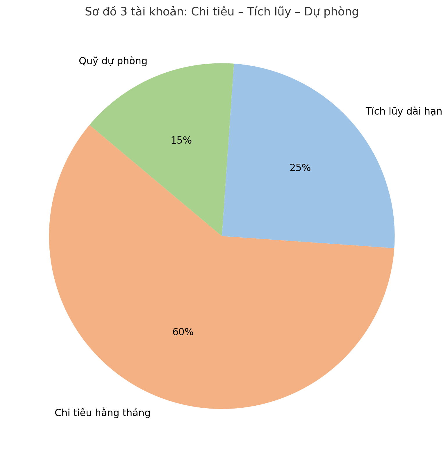 Tôi chia lương vào 3 tài khoản: Chi tiêu – tích lũy – dự phòng, và để dành gần 15 triệu sau 6 tháng- Ảnh 3.