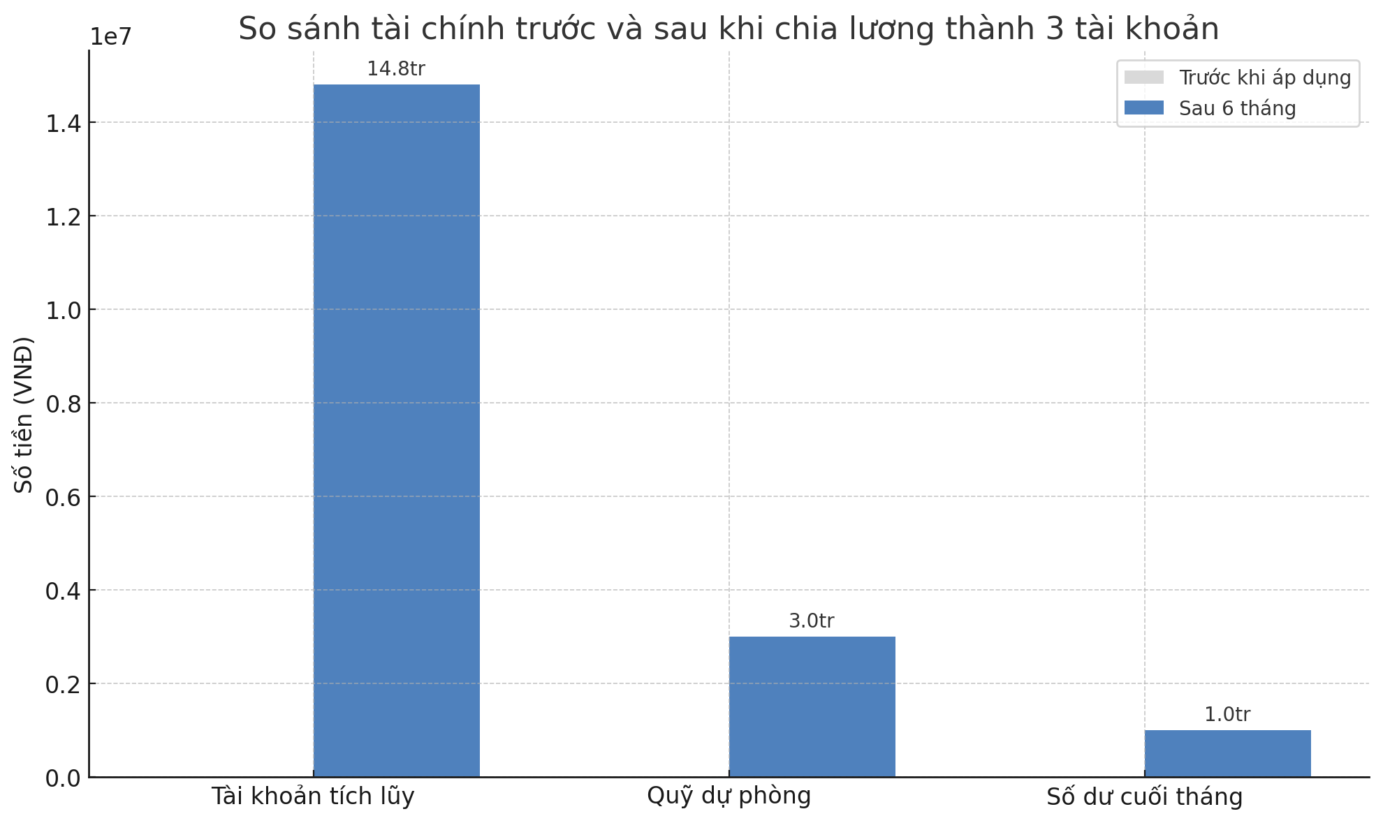 Tôi chia lương vào 3 tài khoản: Chi tiêu – tích lũy – dự phòng, và để dành gần 15 triệu sau 6 tháng- Ảnh 2.