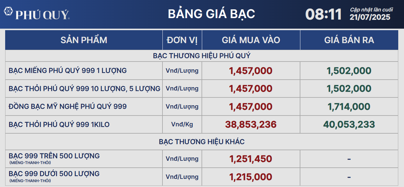 Giá bạc trong nước đi ngang phiên đầu tuần, người mua lãi gần 5% trong tháng qua