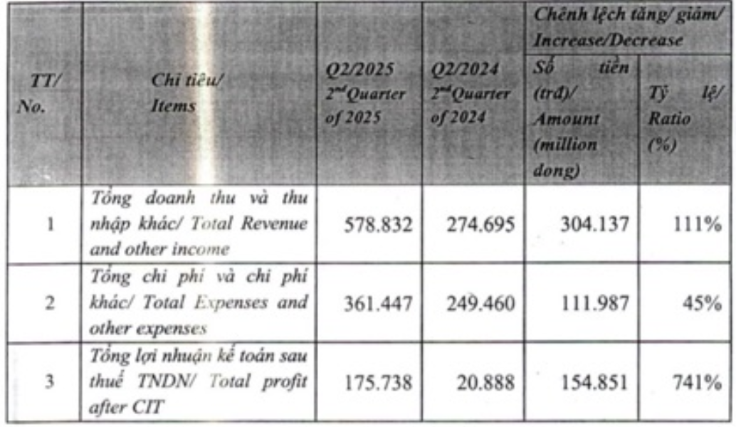 Một công ty chứng khoán giải trình lý do lãi tăng hơn 700% - Ảnh 1.