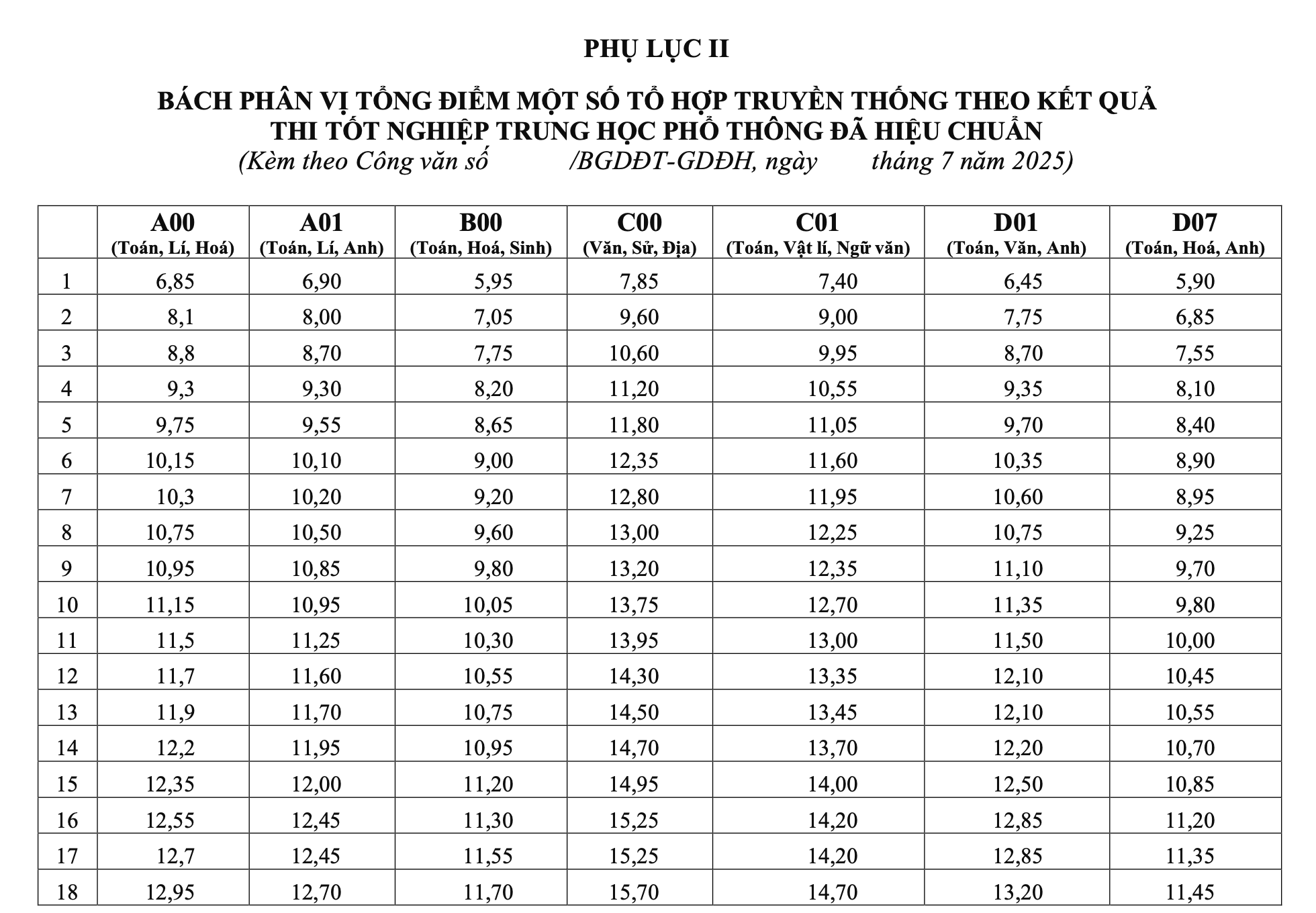 Bộ GD&ĐT công bố quy đổi 7 tổ hợp: 28,75 điểm khối A tương đương 29 điểm khối C Bộ GD&ĐT công bố quy đổi 7 tổ hợp: 28,75 điểm khối A tương đương 29 điểm khối C