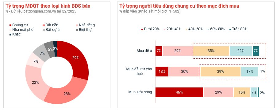 Giá nhà tăng, nhu cầu ở thực dẫn dắt thị trường nửa đầu 2025- Ảnh 2. Giá nhà tăng, nhu cầu ở thực dẫn dắt thị trường nửa đầu 2025- Ảnh 2.