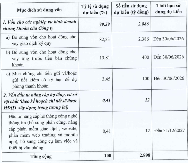 Một công ty chứng khoán vừa tăng vốn điều lệ gấp 22 lần- Ảnh 1.