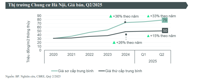 Giá chung cư Hà Nội tăng vọt: Có khu vực chạm mức 330 triệu đồng/m2, ngang với dự án siêu sang ở Hoàn Kiếm hay Ba Đình 3 Giá chung cư Hà Nội tăng vọt: Có khu vực chạm mức 330 triệu đồng/m2, ngang với dự án siêu sang ở Hoàn Kiếm hay Ba Đình - Ảnh 3.