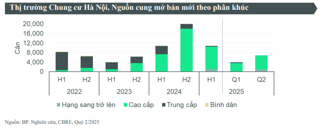 Giá chung cư Hà Nội tăng vọt: Có khu vực chạm mức 330 triệu đồng/m2, ngang với dự án siêu sang ở Hoàn Kiếm hay Ba Đình 2 Giá chung cư Hà Nội tăng vọt: Có khu vực chạm mức 330 triệu đồng/m2, ngang với dự án siêu sang ở Hoàn Kiếm hay Ba Đình - Ảnh 2.