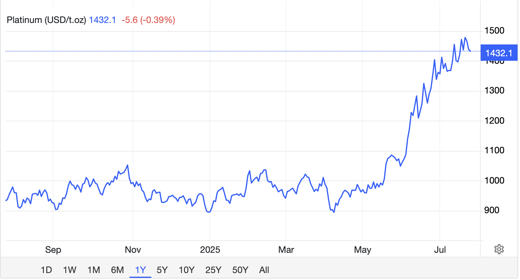 Tâm lý 'mệt mỏi với vàng' đẩy giá một kim loại quý tăng gần 60% từ đầu năm - vàng, bạc, Bitcoin đều không là gì  - Ảnh 2.