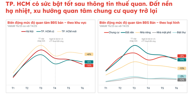 Chung cư “tăng nhiệt”, nhà đầu tư lướt sóng giảm- Ảnh 2.