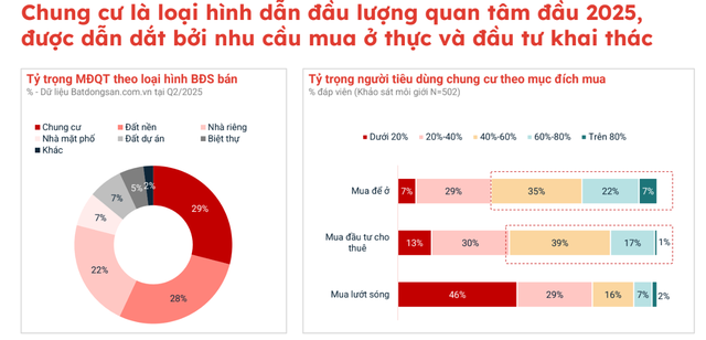 Chung cư “tăng nhiệt”, nhà đầu tư lướt sóng giảm- Ảnh 3.