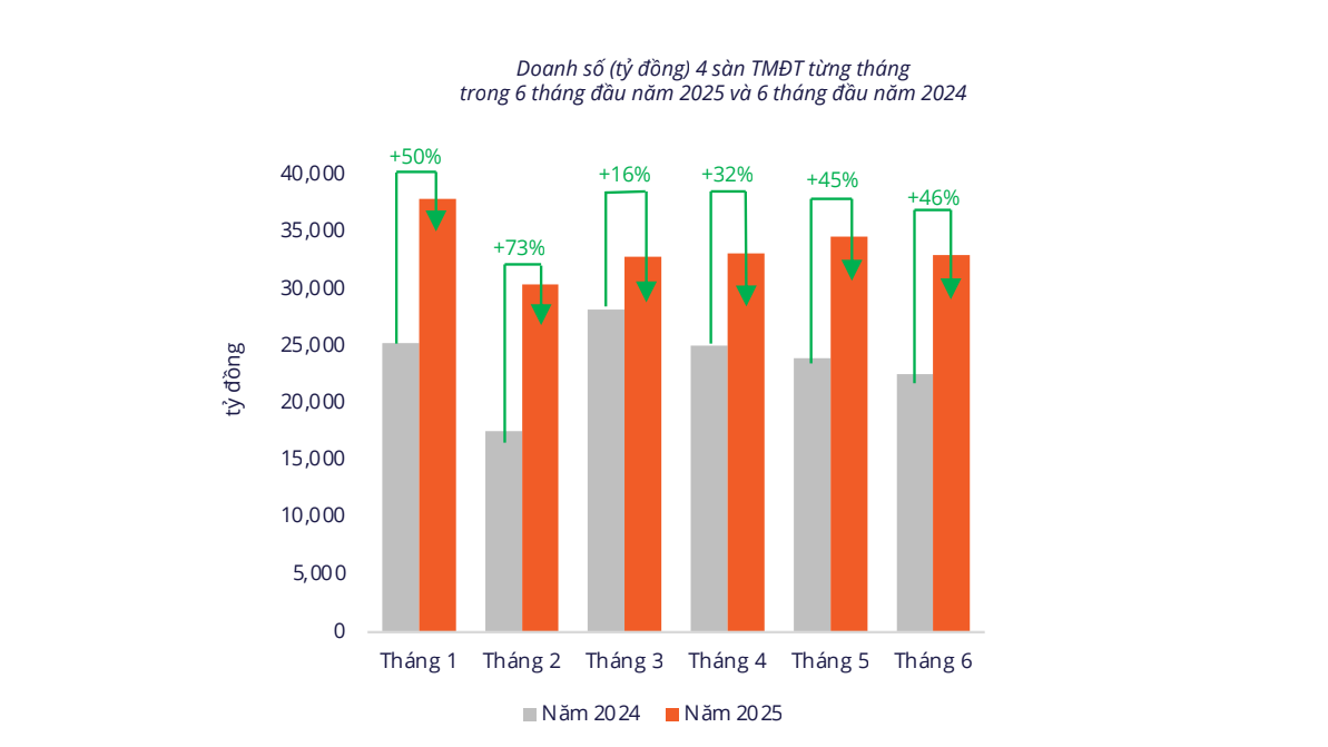 TikTok Shop vượt Shopee, Lazada và Tiki lao dốc: Bức tranh trái chiều của các sàn TMĐT sau 6 tháng đầu năm 2025 - Ảnh 3.