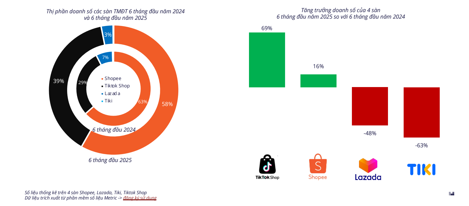 TikTok Shop vượt Shopee, Lazada và Tiki lao dốc: Bức tranh trái chiều của các sàn TMĐT sau 6 tháng đầu năm 2025 - Ảnh 2.