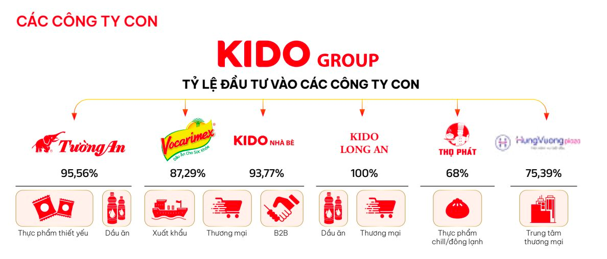Tập đoàn KIDO rót tiền mua 41% cổ phần của đơn vị vận hành Vạn Hạnh Mall- Ảnh 2.