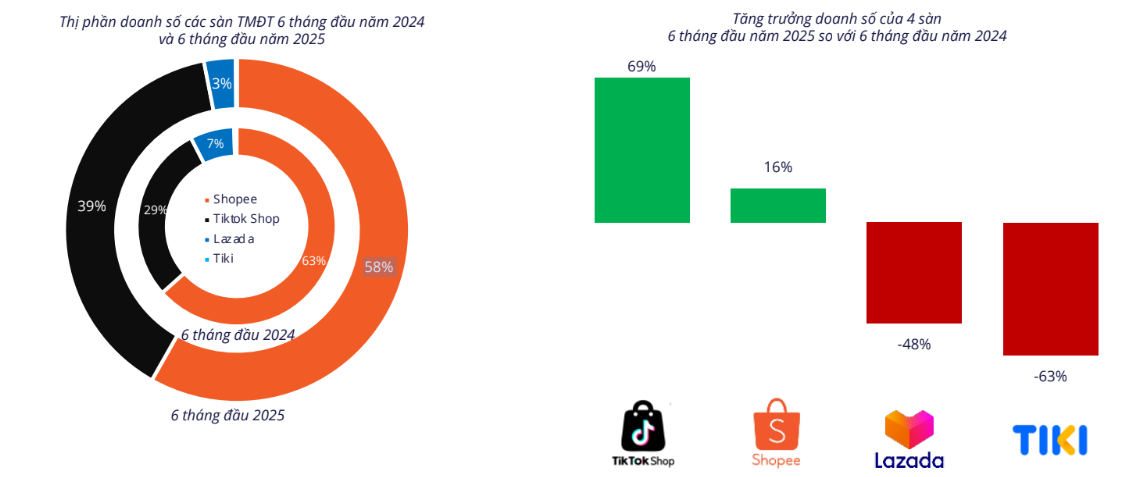 Hơn 80 . 000 Gian hàng đóng cửa , thị trường thương mại điện tử Việt Nam biến động mạnh - Ảnh 2.
