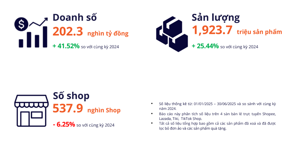 Hơn 80 . 000 Gian hàng đóng cửa , thị trường thương mại điện tử Việt Nam biến động mạnh - Ảnh 1.