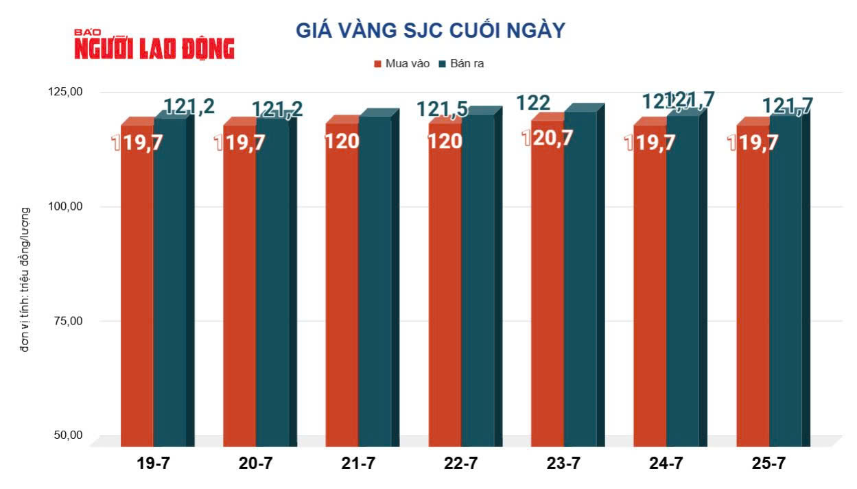 Giá vàng hôm nay, 26-7: Chưa dừng đà lao dốc- Ảnh 2.