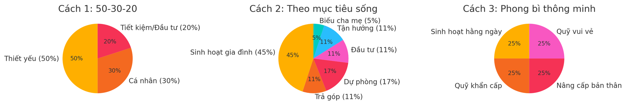 Tôi chia thu nhập theo cách này và bất ngờ vì vừa đủ tiêu, vừa có tiền tiết kiệm đều mỗi tháng- Ảnh 2.