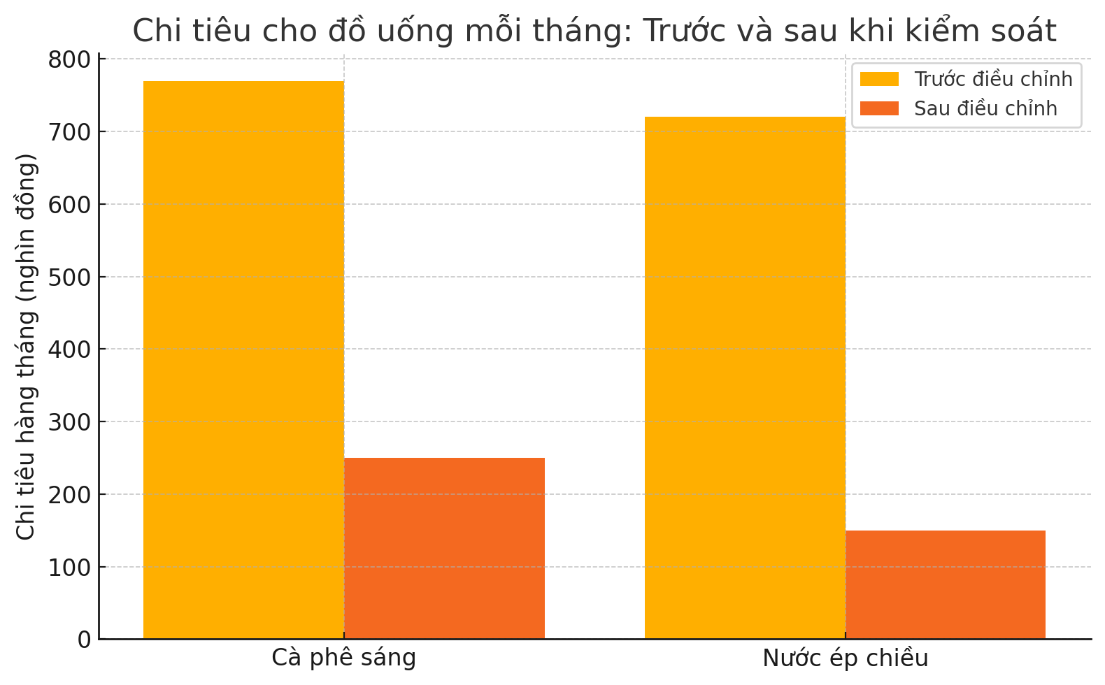 Mỗi sáng cà phê, mỗi chiều nước ép: Tôi đã tiêu hơn 1 triệu/tháng mà không hề nhận ra- Ảnh 3.