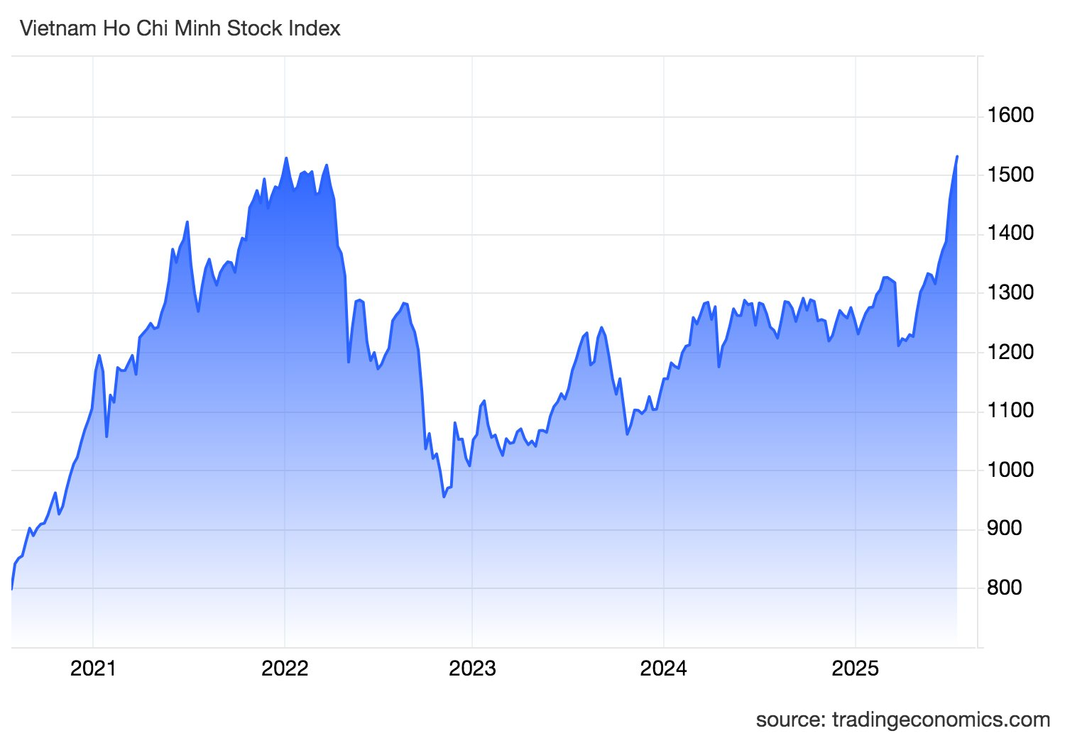 Góc nhìn chuyên gia: Ngay cả giai đoạn thị trường bùng nổ như 2020 – 2021, vẫn xuất hiện nhịp chỉnh mạnh để nhà đầu tư "lên tàu"- Ảnh 2.