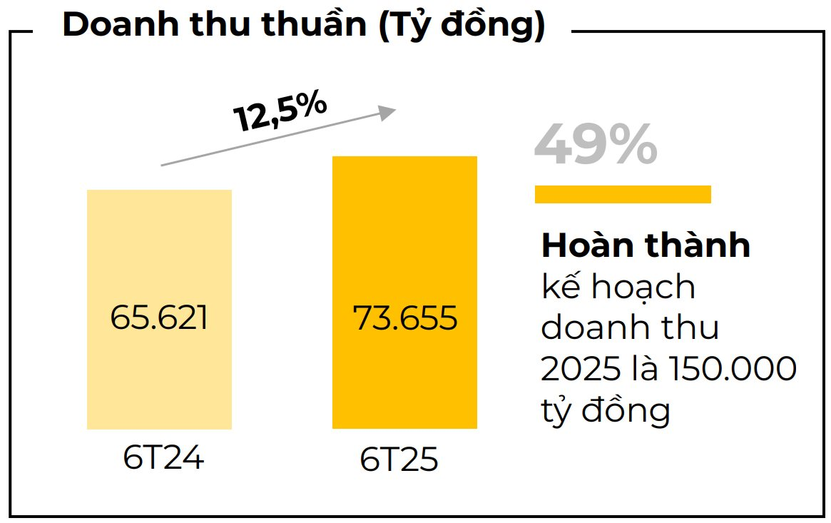 Bán toàn thứ ai cũng có, một DN gây "choáng" với doanh thu cao kỷ lục, mỗi ngày thu về hơn 412 tỷ đồng- Ảnh 2.