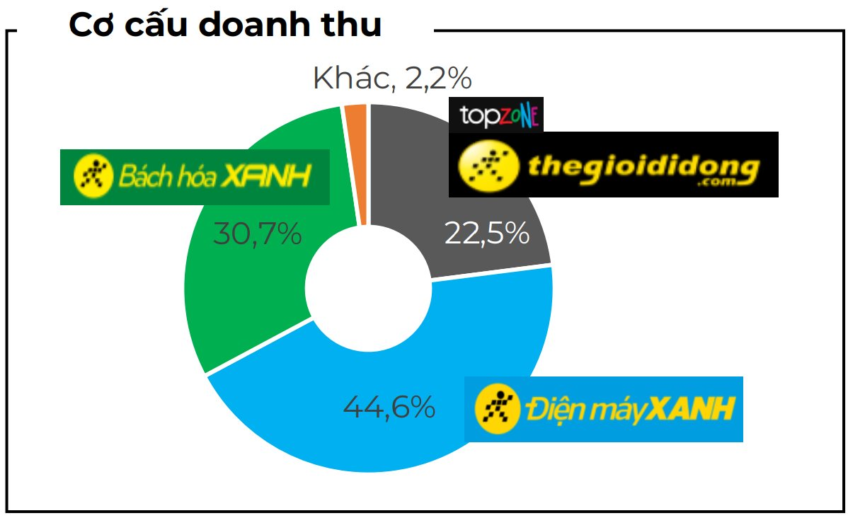 Bán toàn thứ ai cũng có, một DN gây "choáng" với doanh thu cao kỷ lục, mỗi ngày thu về hơn 412 tỷ đồng- Ảnh 3.