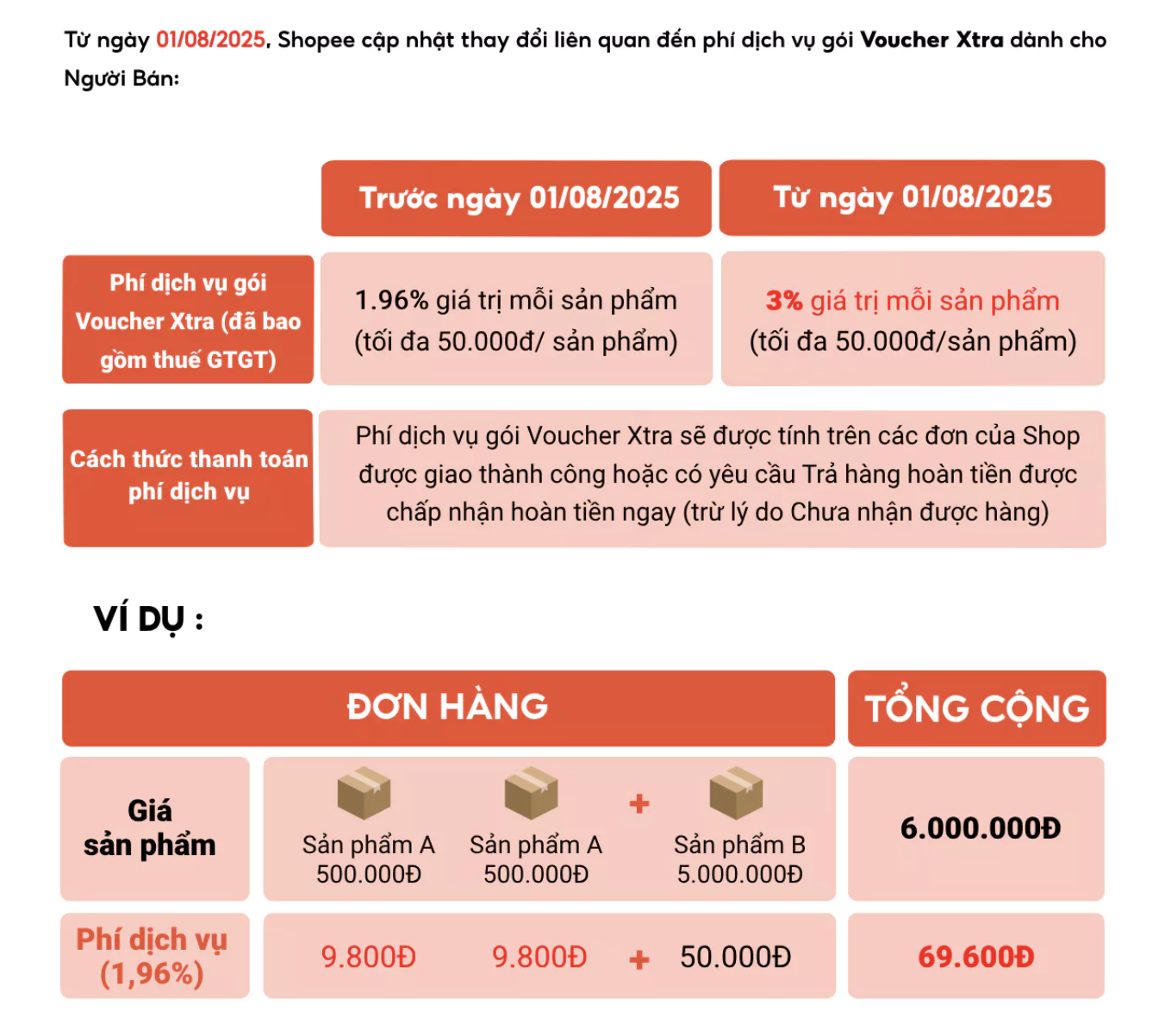 Shopee tăng phí dịch vụ gói Voucher Extra từ 1/8 - Ảnh 2.