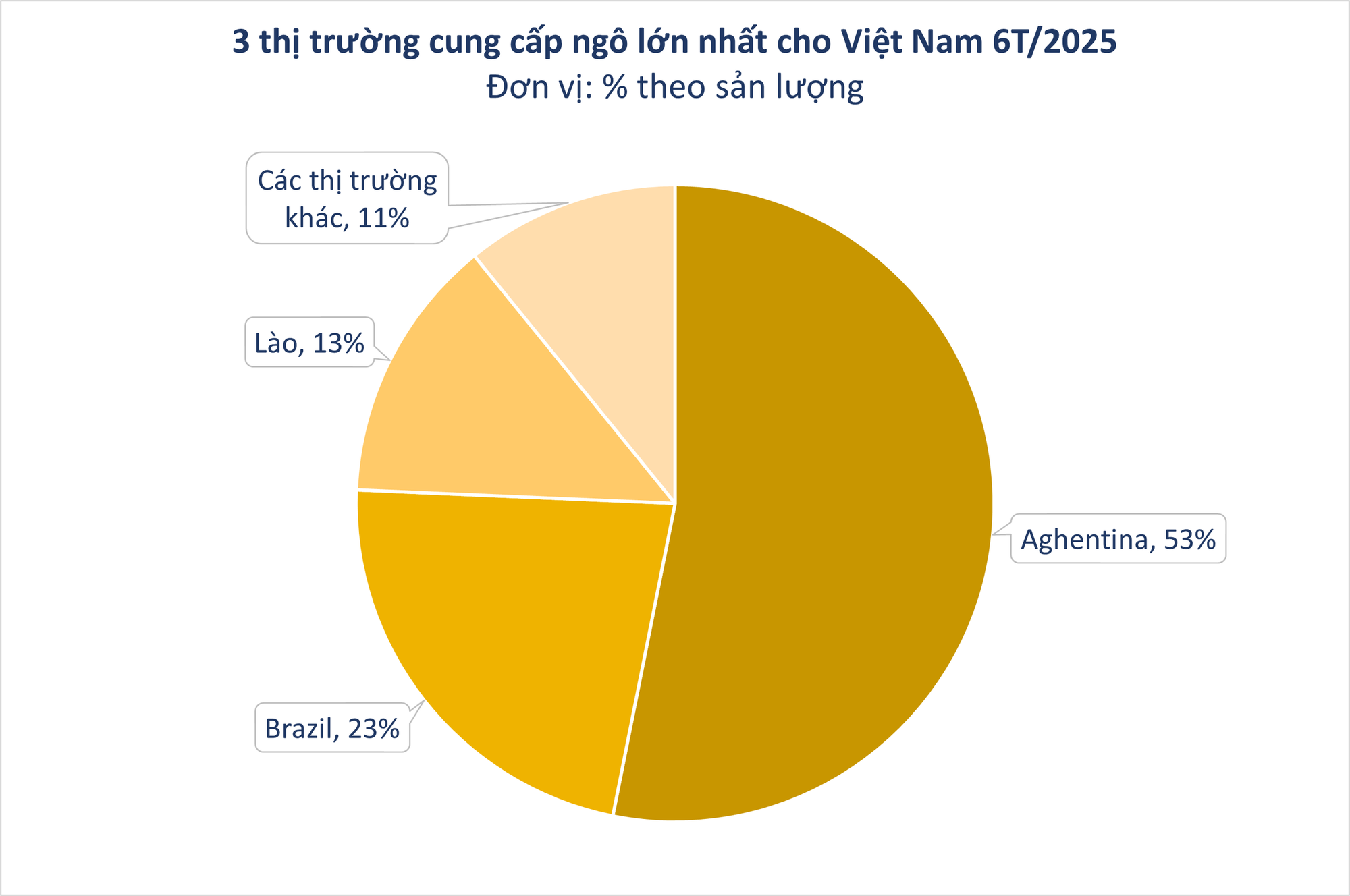 Lào đưa sang Việt Nam hàng trăm nghìn tấn hàng quan trọng - Nước ta có diện tích trồng top 30 thế giới vẫn phải chi tiền nhập khẩu - Ảnh 2.