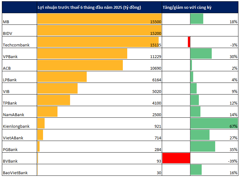 Đến sáng 29/7, đã có 15 ngân hàng công bố lợi nhuận 6 tháng: MB vượt BIDV, tạm dẫn đầu toàn ngành - Ảnh 1.
