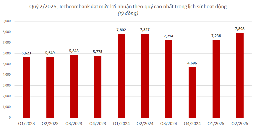 Đến sáng 29/7 có 15 ngân hàng công bố lợi nhuận 6 tháng: MB vượt BIDV, tạm dẫn đầu toàn ngành - Ảnh 4. Đến sáng 29/7, đã có 15 ngân hàng công bố lợi nhuận 6 tháng: MB vượt BIDV, tạm dẫn đầu toàn ngành - Ảnh 4.