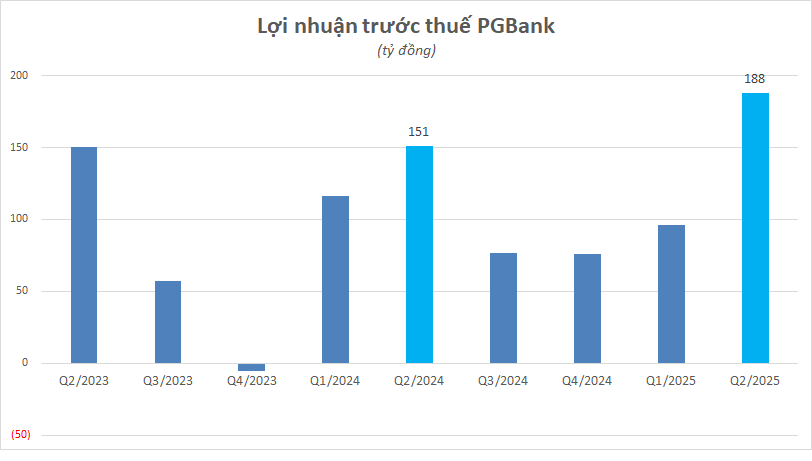 Đến sáng 29/7 có 15 ngân hàng công bố lợi nhuận 6 tháng: MB vượt BIDV, tạm dẫn đầu toàn ngành - Ảnh 6. Đến sáng 29/7, đã có 15 ngân hàng công bố lợi nhuận 6 tháng: MB vượt BIDV, tạm dẫn đầu toàn ngành - Ảnh 6.