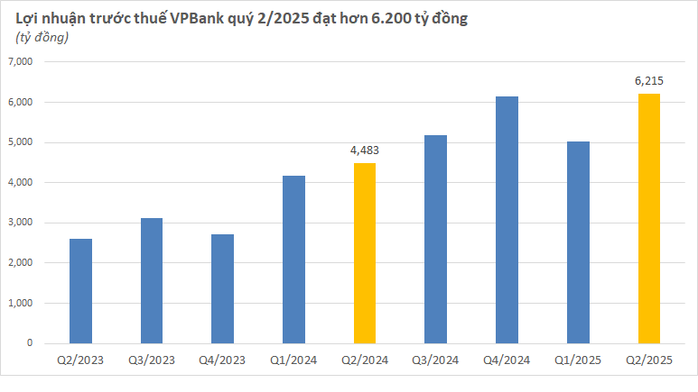 Đến sáng 29/7 có 15 ngân hàng công bố lợi nhuận 6 tháng: MB vượt BIDV, tạm dẫn đầu toàn ngành - Ảnh 3. Đến sáng 29/7, đã có 15 ngân hàng công bố lợi nhuận 6 tháng: MB vượt BIDV, tạm dẫn đầu toàn ngành - Ảnh 3.