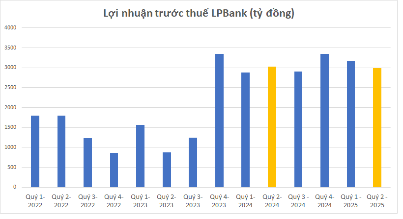 Đến sáng 29/7 có 15 ngân hàng công bố lợi nhuận 6 tháng: MB vượt BIDV, tạm dẫn đầu toàn ngành - Ảnh 5. Đến sáng 29/7, đã có 15 ngân hàng công bố lợi nhuận 6 tháng: MB vượt BIDV, tạm dẫn đầu toàn ngành - Ảnh 5.