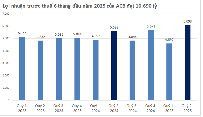 Đến sáng 29/7 có 15 ngân hàng công bố lợi nhuận 6 tháng: MB vượt BIDV, tạm dẫn đầu toàn ngành - Ảnh 2. Đến sáng 29/7, đã có 15 ngân hàng công bố lợi nhuận 6 tháng: MB vượt BIDV, tạm dẫn đầu toàn ngành - Ảnh 2.
